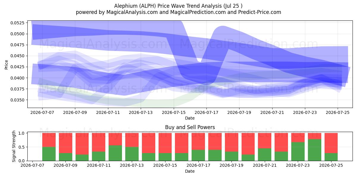  الفیوم (ALPH) Support and Resistance area (24 Jul) 