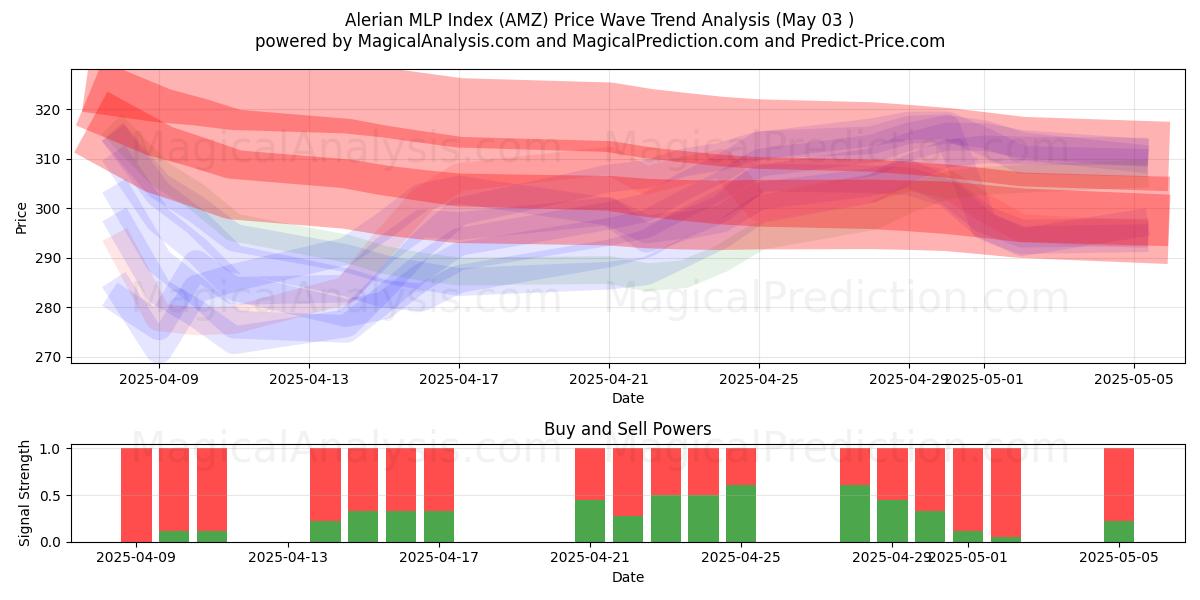 Índice Alerian MLP (AMZ) Support and Resistance area (03 May) Índice Alerian MLP (AMZ) Support and Resistance area (03 May)