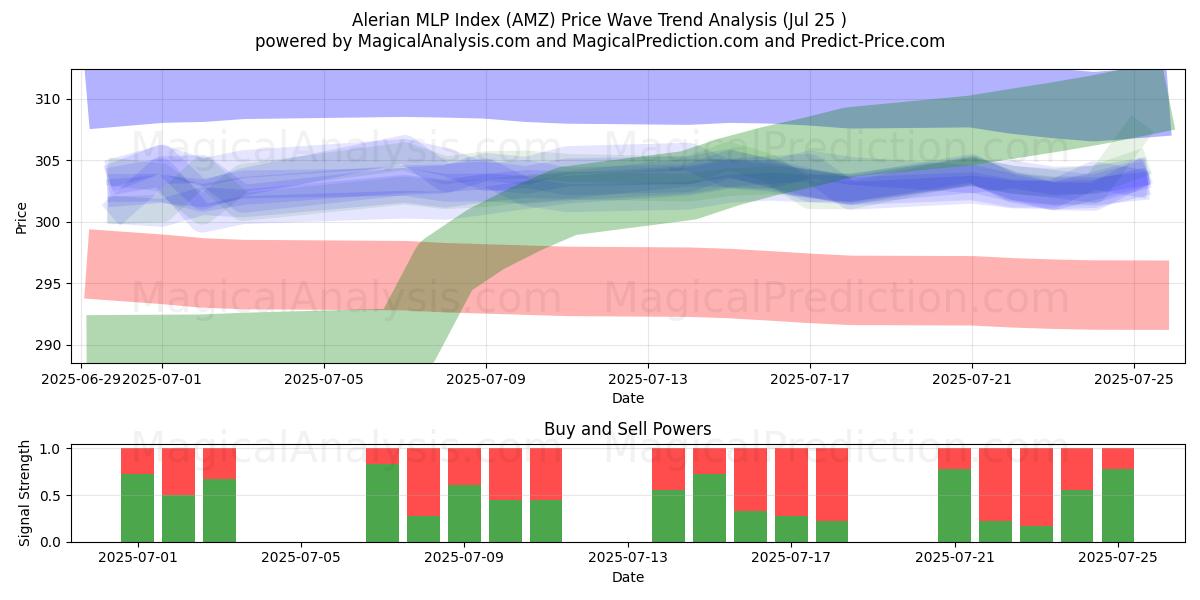  알레리안 MLP 지수 (AMZ) Support and Resistance area (24 Jul) 