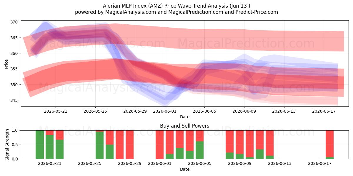  Alerian MLP-index (AMZ) Support and Resistance area (12 Jun) 