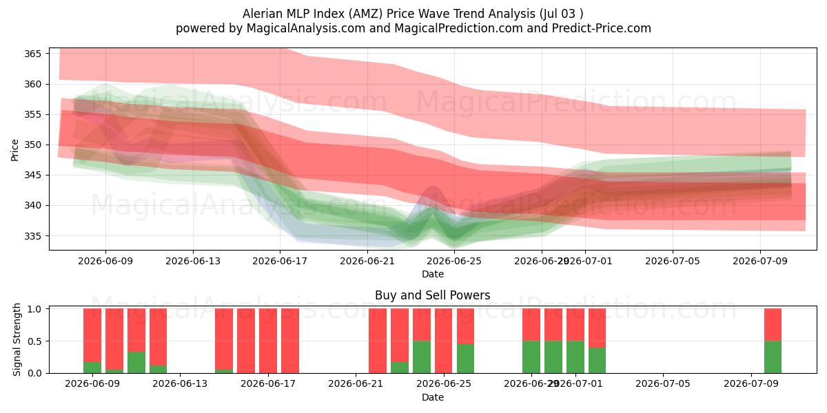  Alerian MLP Index (AMZ) Support and Resistance area (02 Jul) 