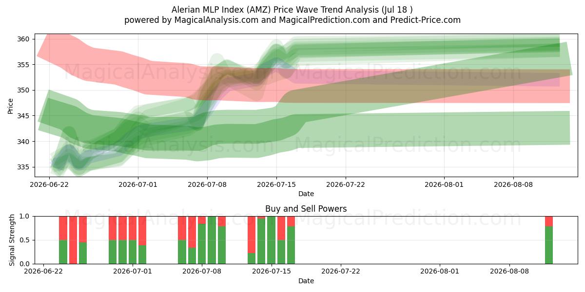  Alerian MLP Index (AMZ) Support and Resistance area (17 Jul) 
