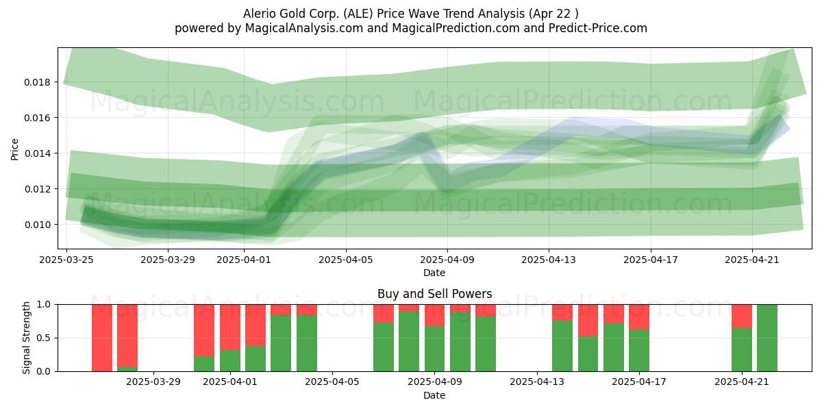  Alerio Gold Corp. (ALE) Support and Resistance area (22 Apr) 