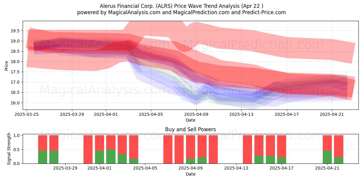  Alerus Financial Corp. (ALRS) Support and Resistance area (22 Apr) 