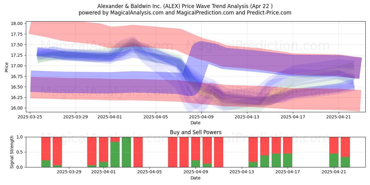  Alexander & Baldwin Inc. (ALEX) Support and Resistance area (22 Apr) 