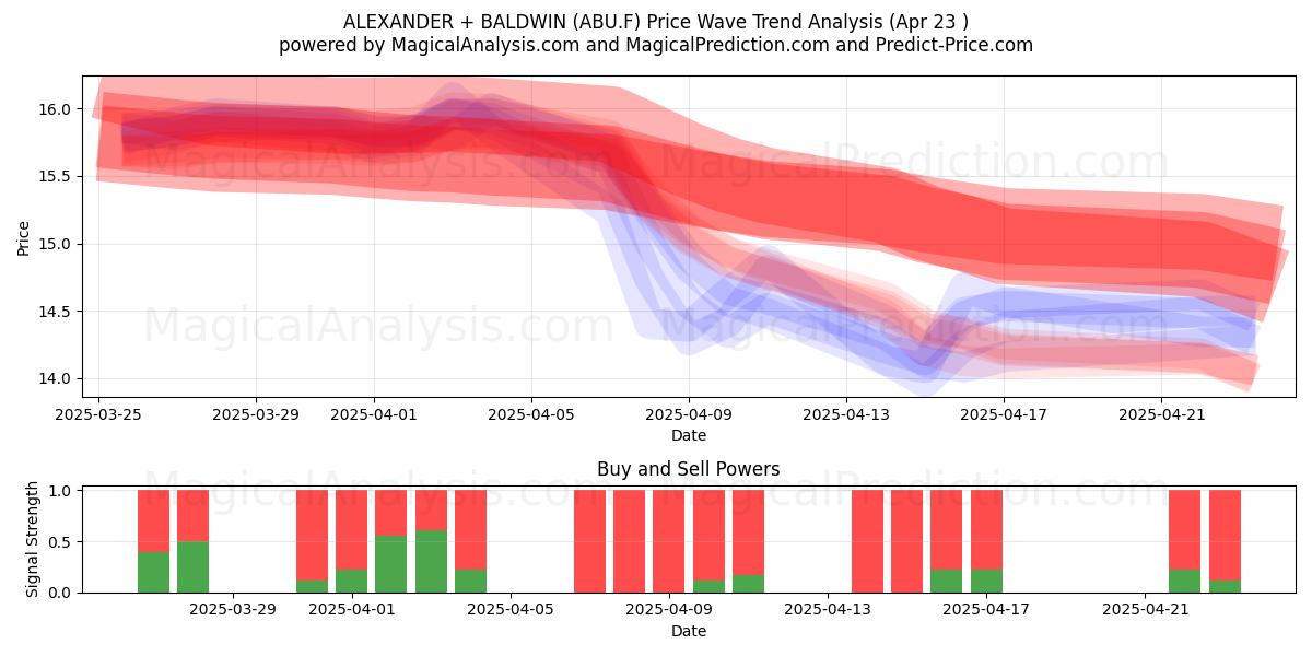  ALEXANDER + BALDWIN (ABU.F) Support and Resistance area (23 Apr) 