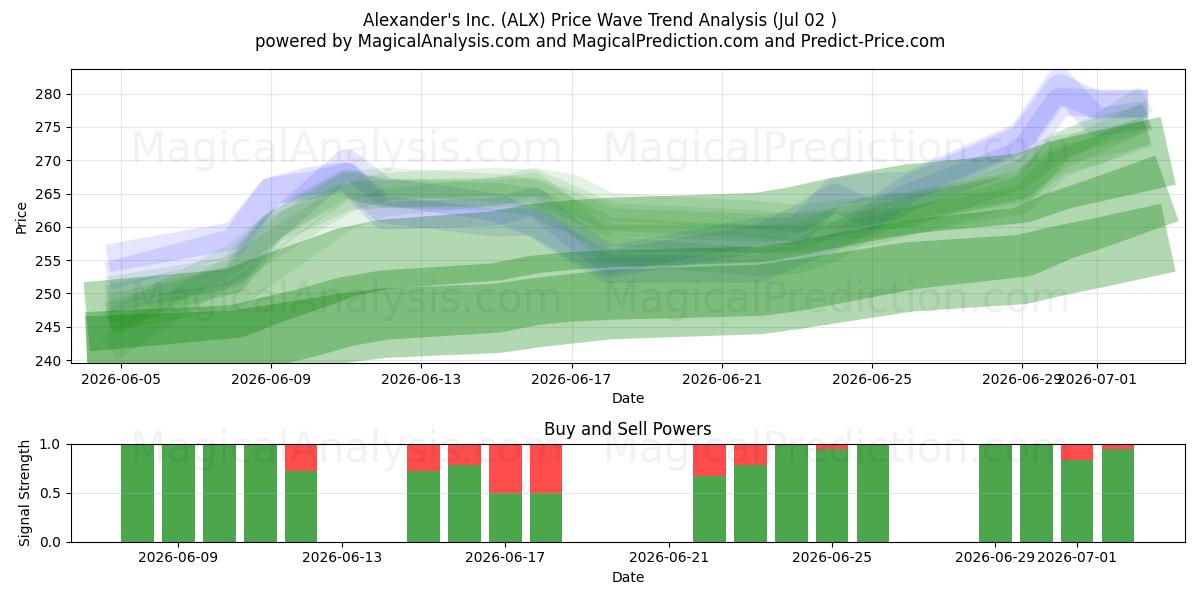  Alexander's Inc. (ALX) Support and Resistance area (01 Jul) 