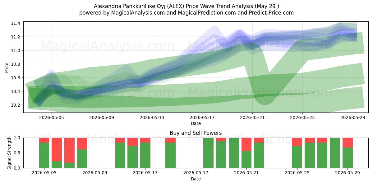  Alexandria Pankkiiriliike Oyj (ALEX) Support and Resistance area (28 May) 
