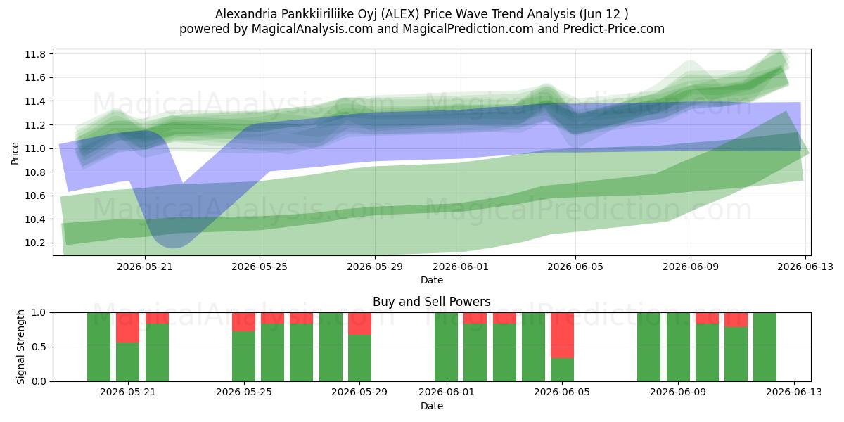  Alexandria Pankkiiriliike Oyj (ALEX) Support and Resistance area (11 Jun) 