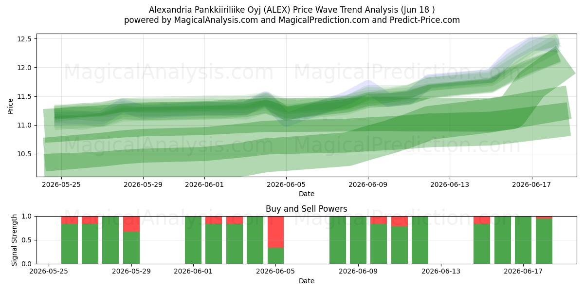  Alexandria Pankkiiriliike Oyj (ALEX) Support and Resistance area (17 Jun) 