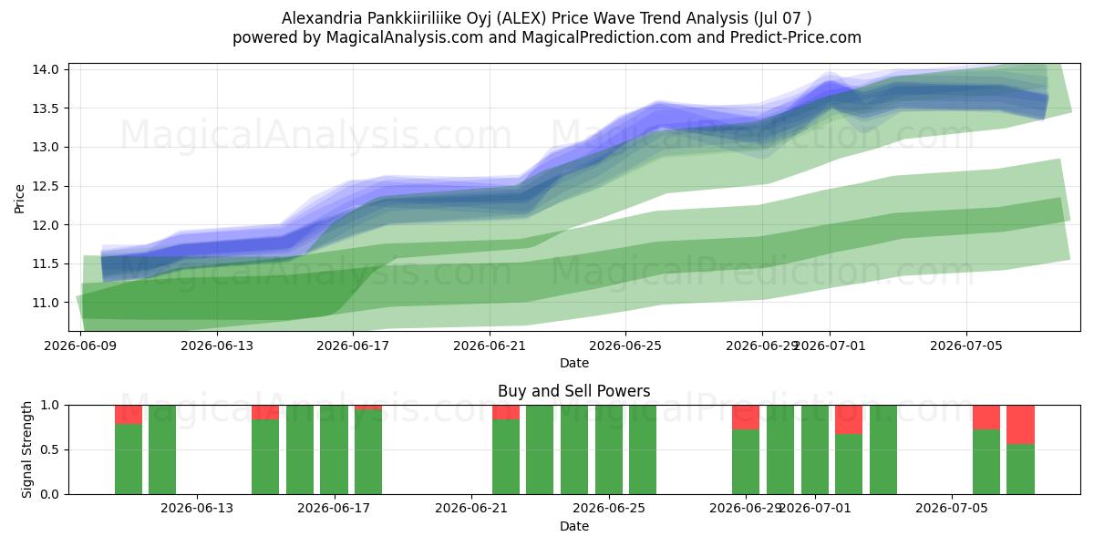  Alexandria Pankkiiriliike Oyj (ALEX) Support and Resistance area (06 Jul) 