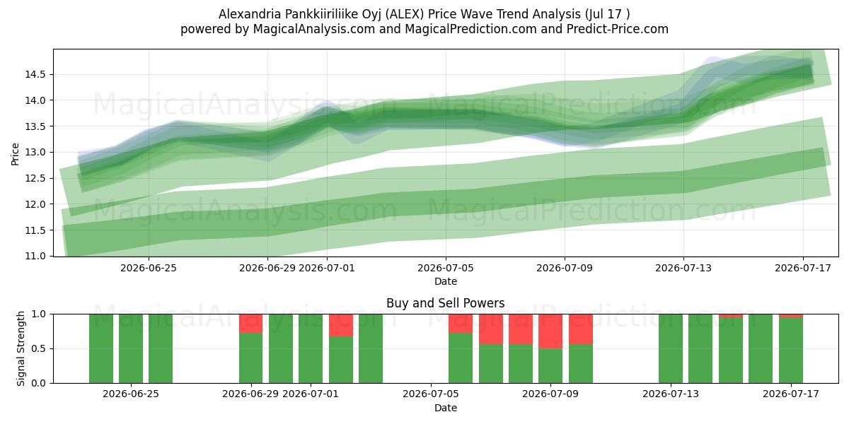  Alexandria Pankkiiriliike Oyj (ALEX) Support and Resistance area (16 Jul) 