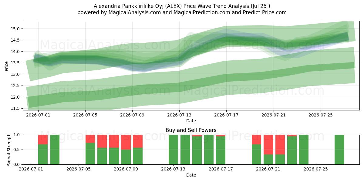 Alexandria Pankkiiriliike Oyj (ALEX) Support and Resistance area (24 Jul) 