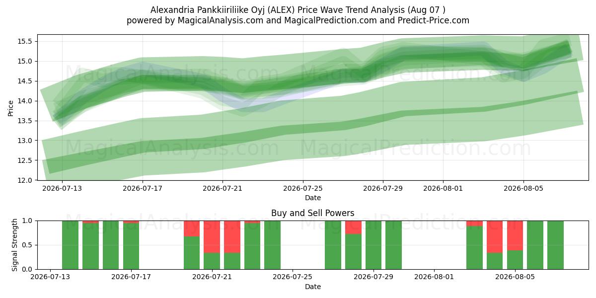  Alexandria Pankkiiriliike Oyj (ALEX) Support and Resistance area (06 Aug) 