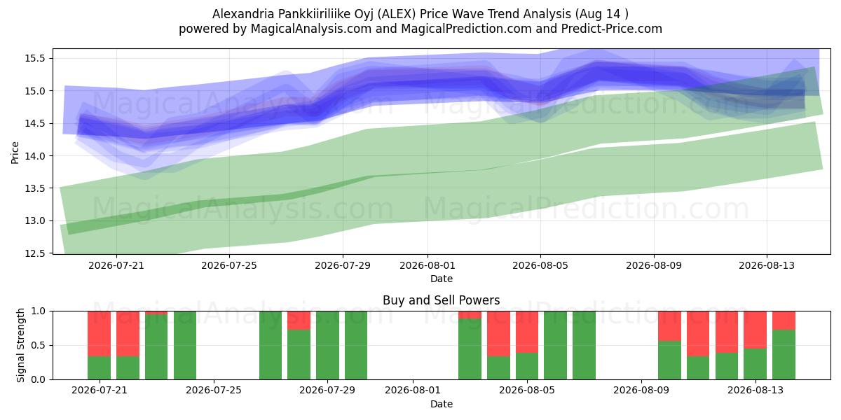  Alexandria Pankkiiriliike Oyj (ALEX) Support and Resistance area (13 Aug) 