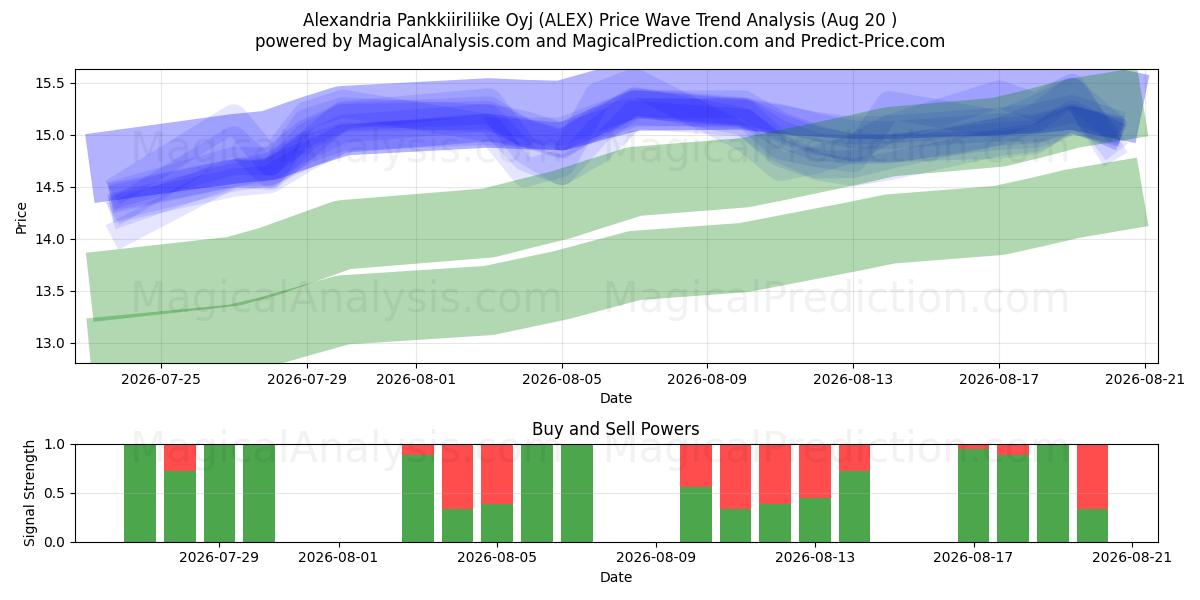  Alexandria Pankkiiriliike Oyj (ALEX) Support and Resistance area (18 Aug) 
