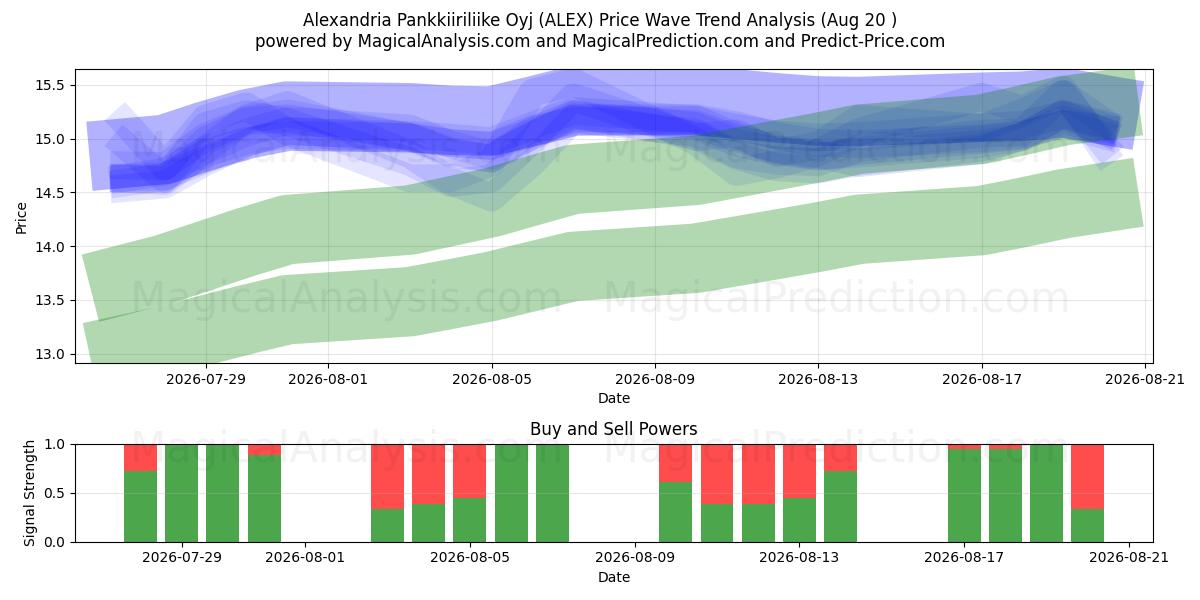  Alexandria Pankkiiriliike Oyj (ALEX) Support and Resistance area (19 Aug) 