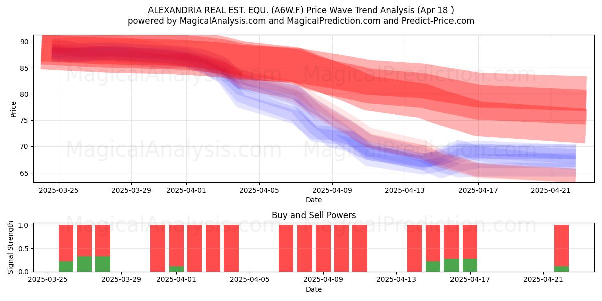  ALEXANDRIA REAL EST. EQU. (A6W.F) Support and Resistance area (18 Apr) 