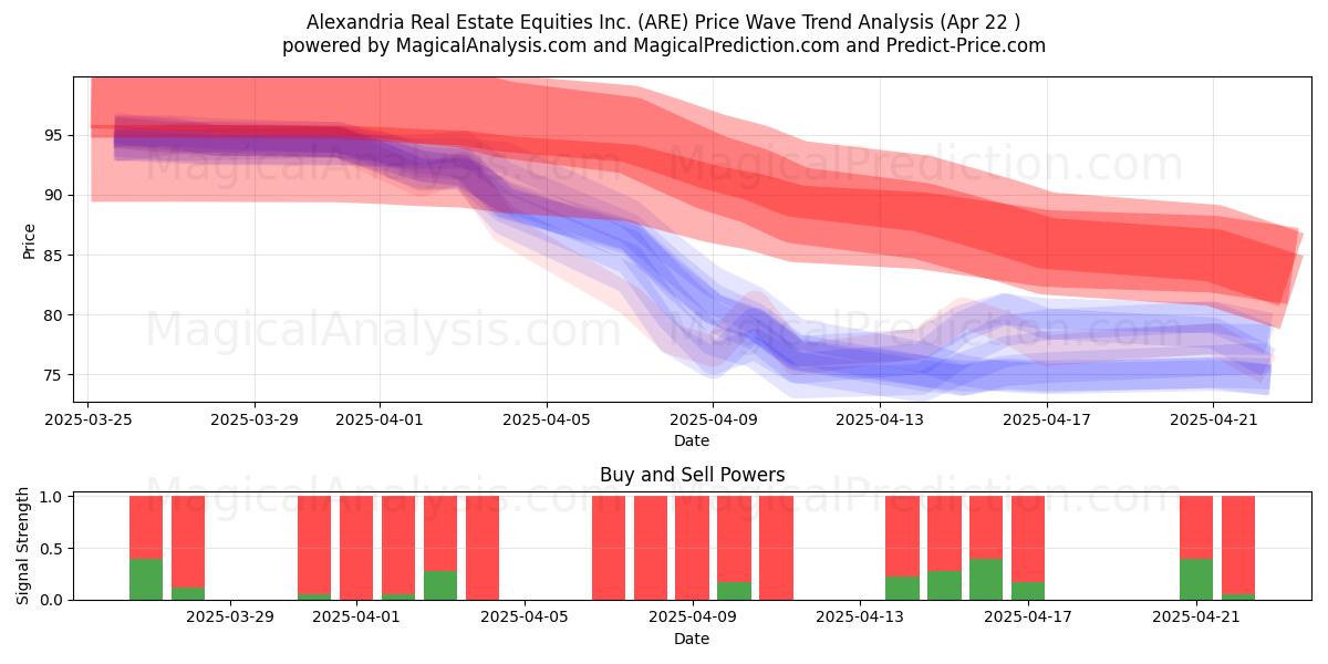  Alexandria Real Estate Equities Inc. (ARE) Support and Resistance area (22 Apr) 