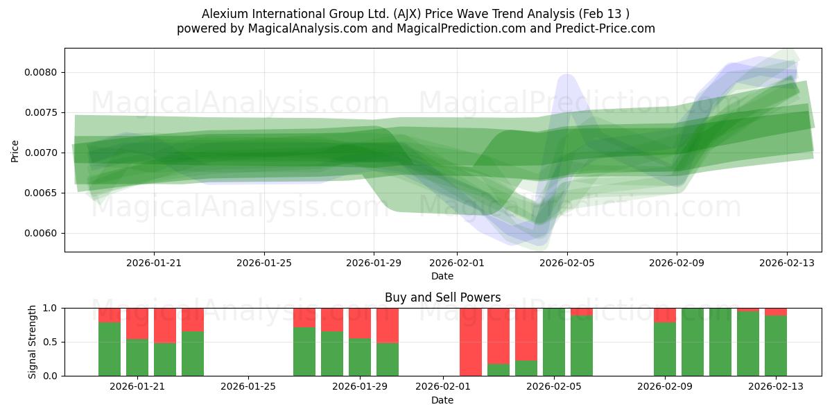 Alexium International Group Ltd. (AJX) Support and Resistance area (12 Feb) 