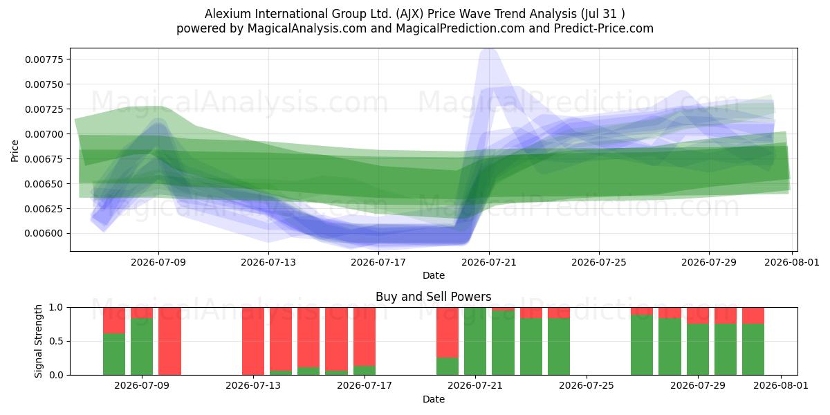  Alexium International Group Ltd. (AJX) Support and Resistance area (30 Jul) 