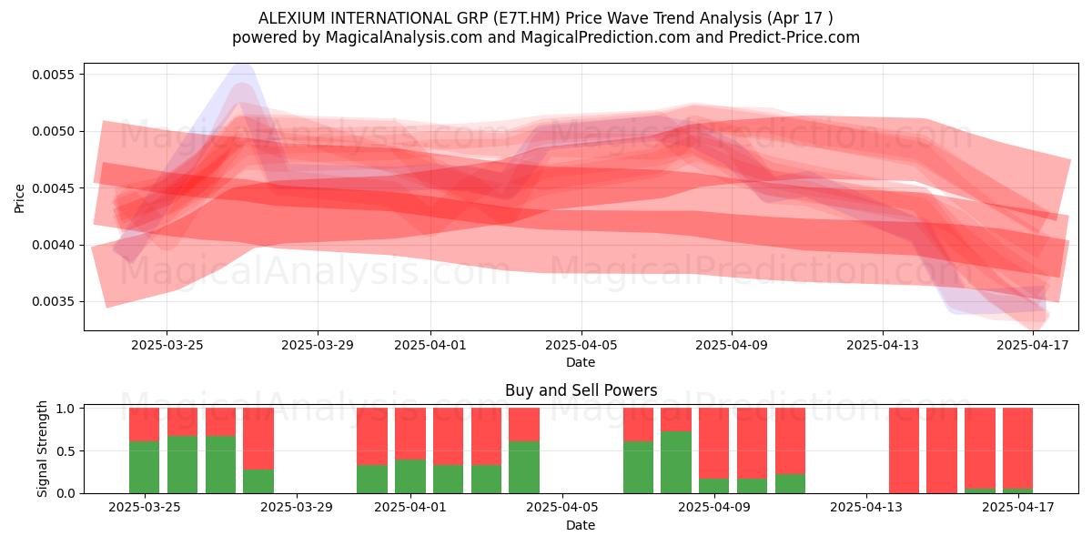  ALEXIUM INTERNATIONAL GRP (E7T.HM) Support and Resistance area (17 Apr) 