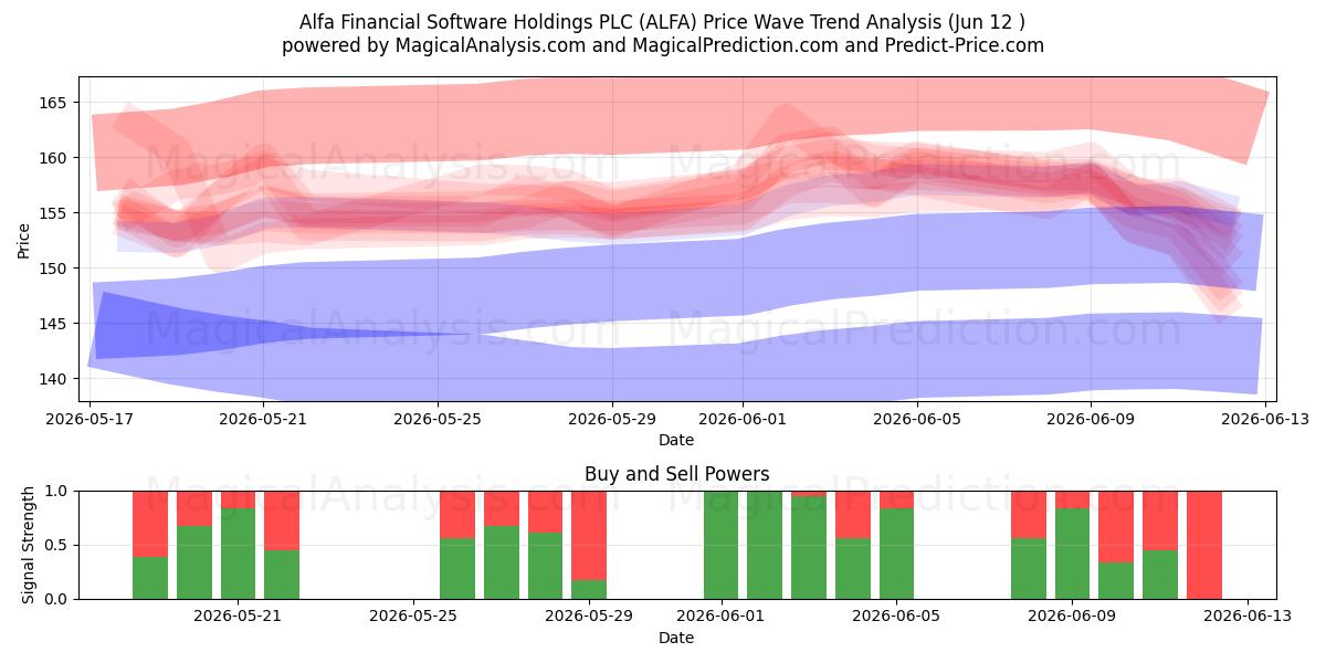  Alfa Financial Software Holdings PLC (ALFA) Support and Resistance area (28 May) 