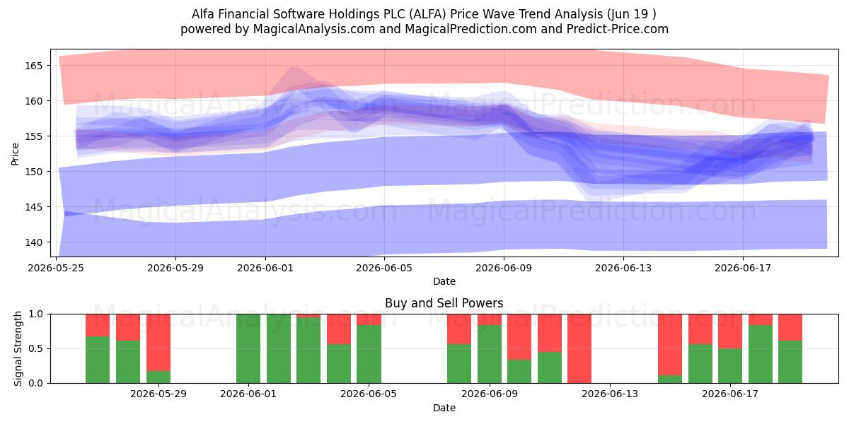  Alfa Financial Software Holdings PLC (ALFA) Support and Resistance area (11 Jun) 