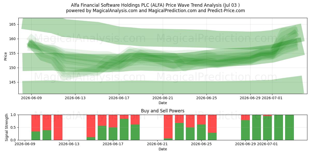  Alfa Financial Software Holdings PLC (ALFA) Support and Resistance area (02 Jul) 