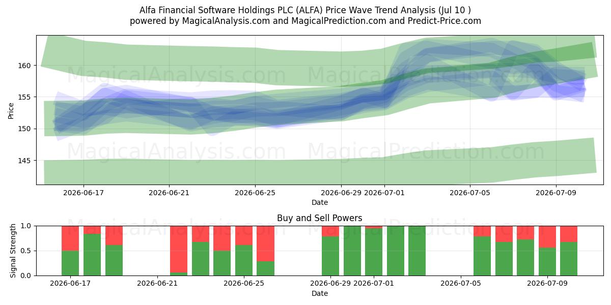  Alfa Financial Software Holdings PLC (ALFA) Support and Resistance area (09 Jul) 