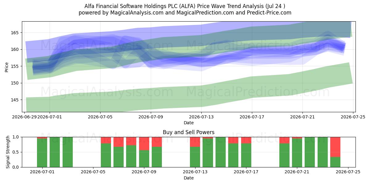  Alfa Financial Software Holdings PLC (ALFA) Support and Resistance area (23 Jul) 