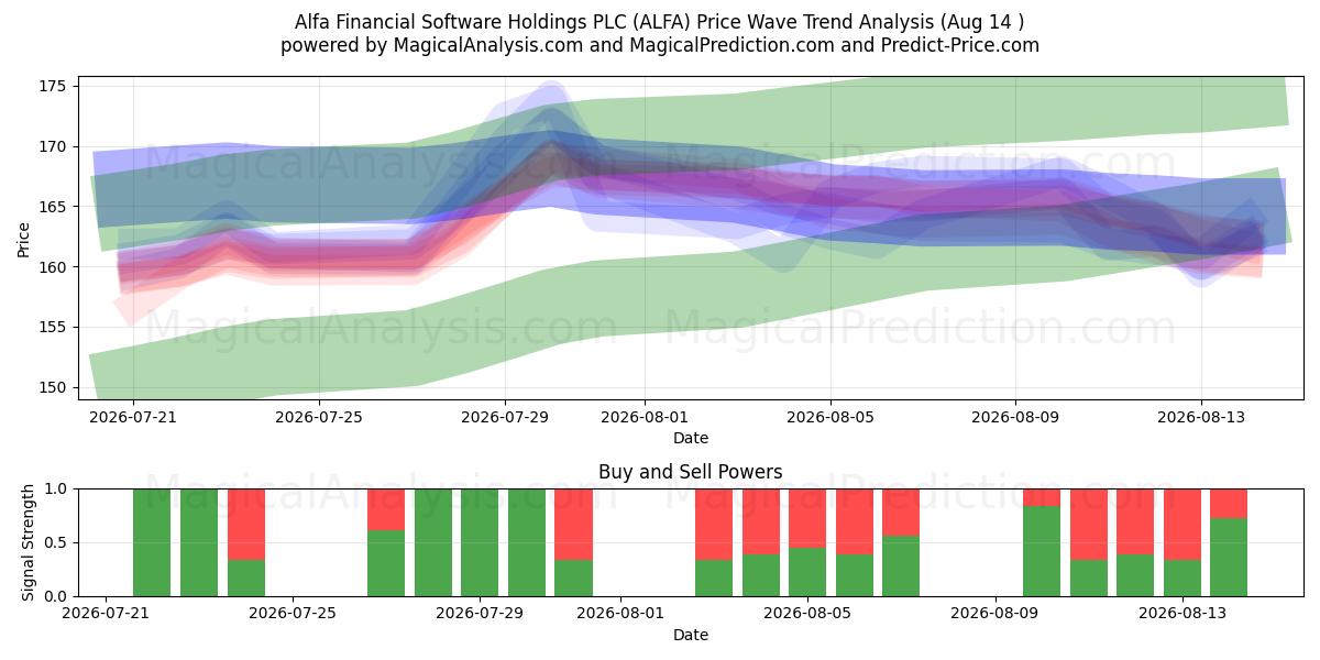  Alfa Financial Software Holdings PLC (ALFA) Support and Resistance area (13 Aug) 