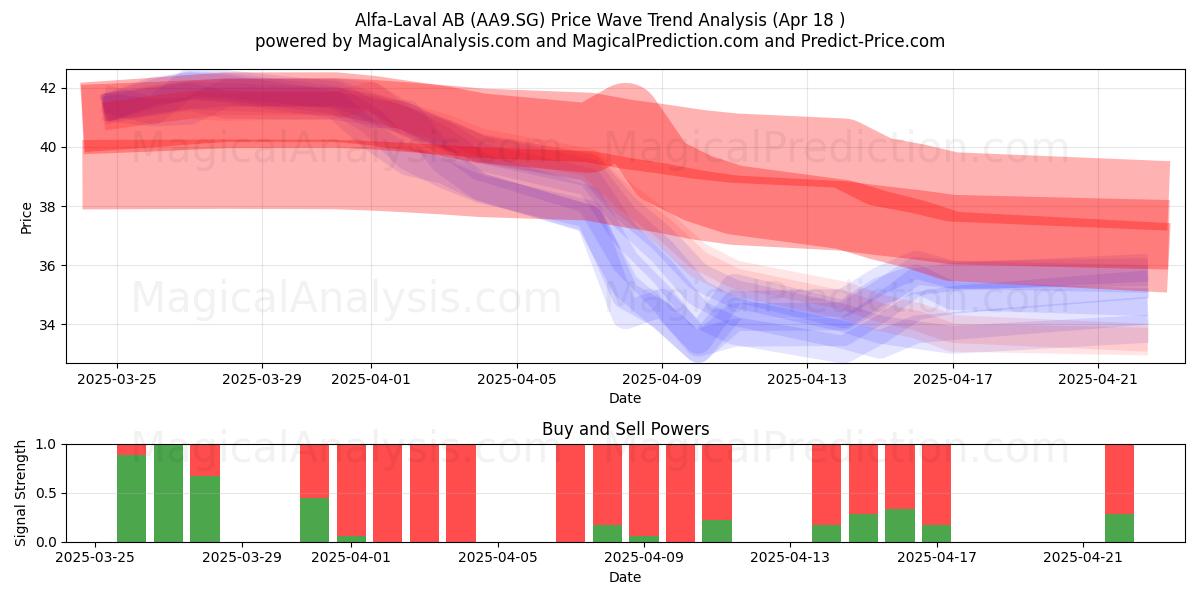  Alfa-Laval AB (AA9.SG) Support and Resistance area (18 Apr) 