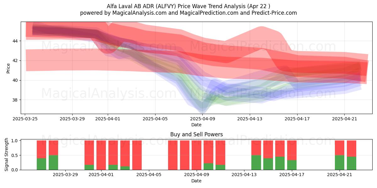  Alfa Laval AB ADR (ALFVY) Support and Resistance area (22 Apr) 