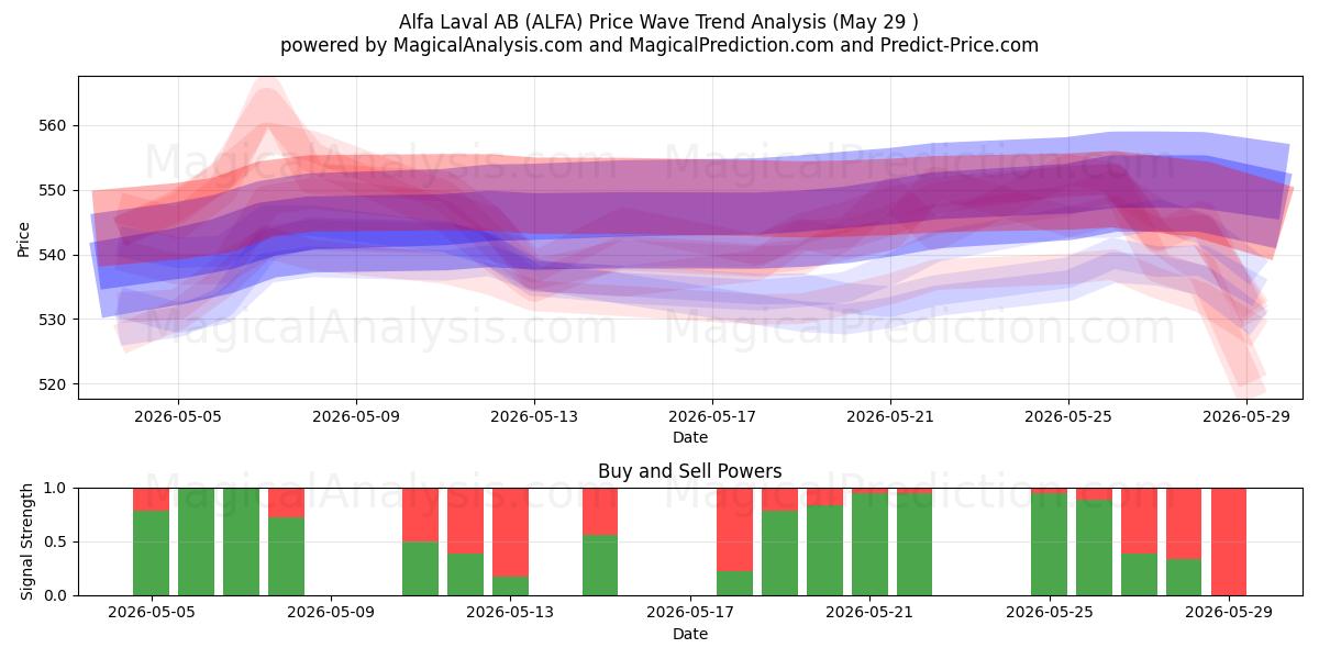  Alfa Laval AB (ALFA) Support and Resistance area (28 May) 