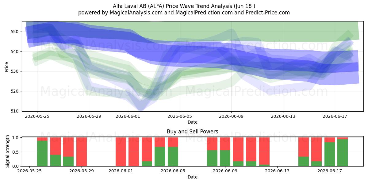  Alfa Laval AB (ALFA) Support and Resistance area (11 Jun) 