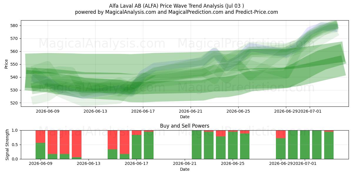  Alfa Laval AB (ALFA) Support and Resistance area (02 Jul) 