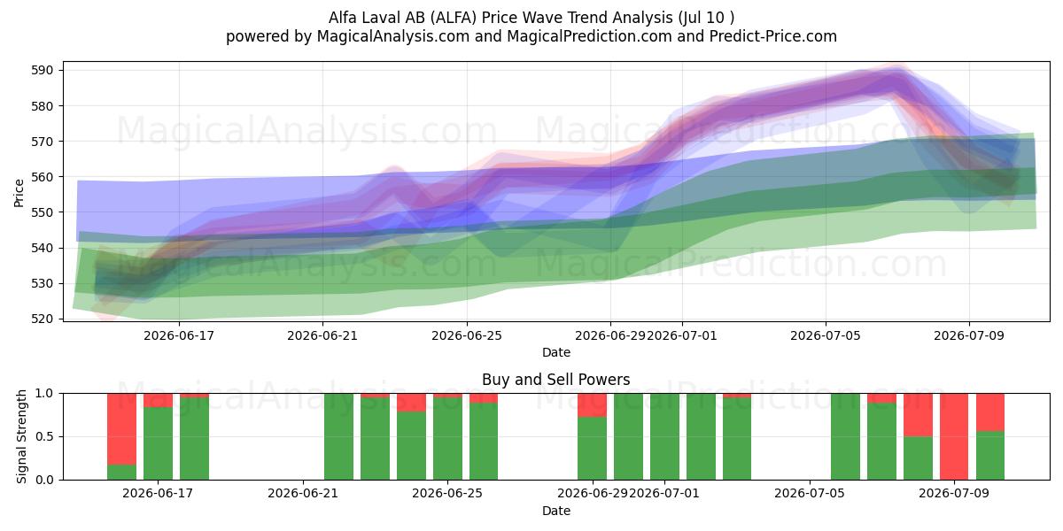  Alfa Laval AB (ALFA) Support and Resistance area (09 Jul) 