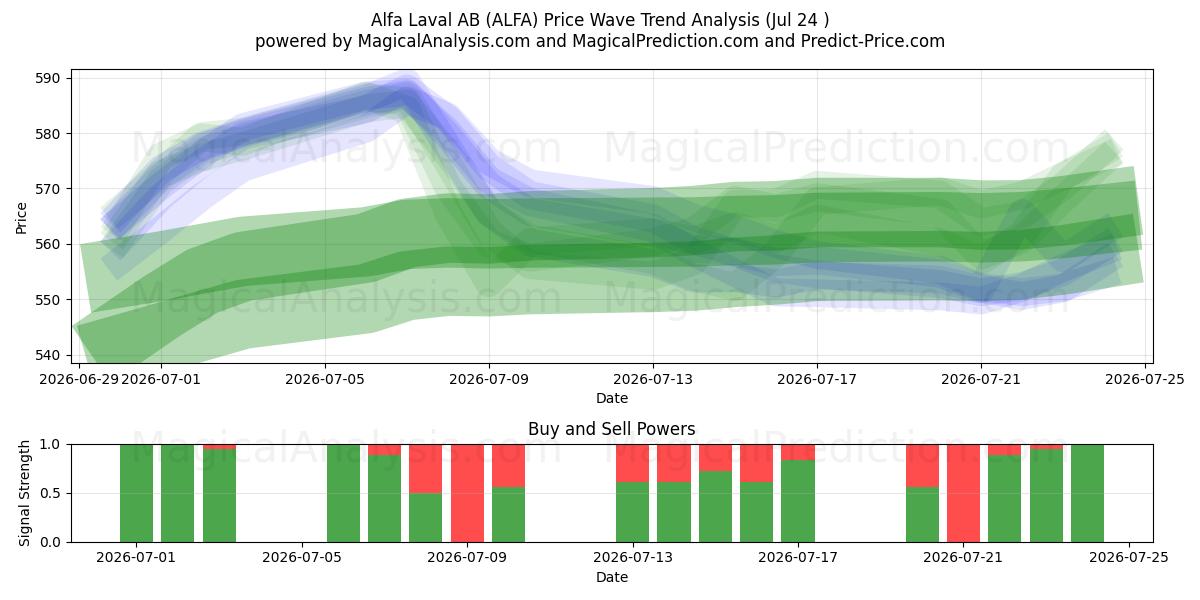  Alfa Laval AB (ALFA) Support and Resistance area (23 Jul) 