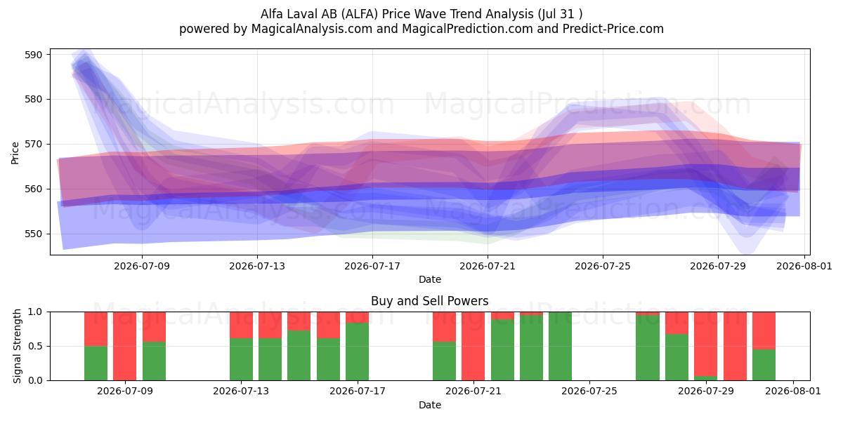  Alfa Laval AB (ALFA) Support and Resistance area (30 Jul) 