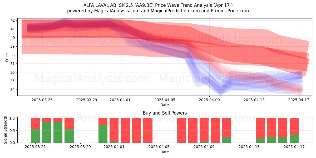  ALFA LAVAL AB  SK 2,5 (AA9.BE) Support and Resistance area (17 Apr) 