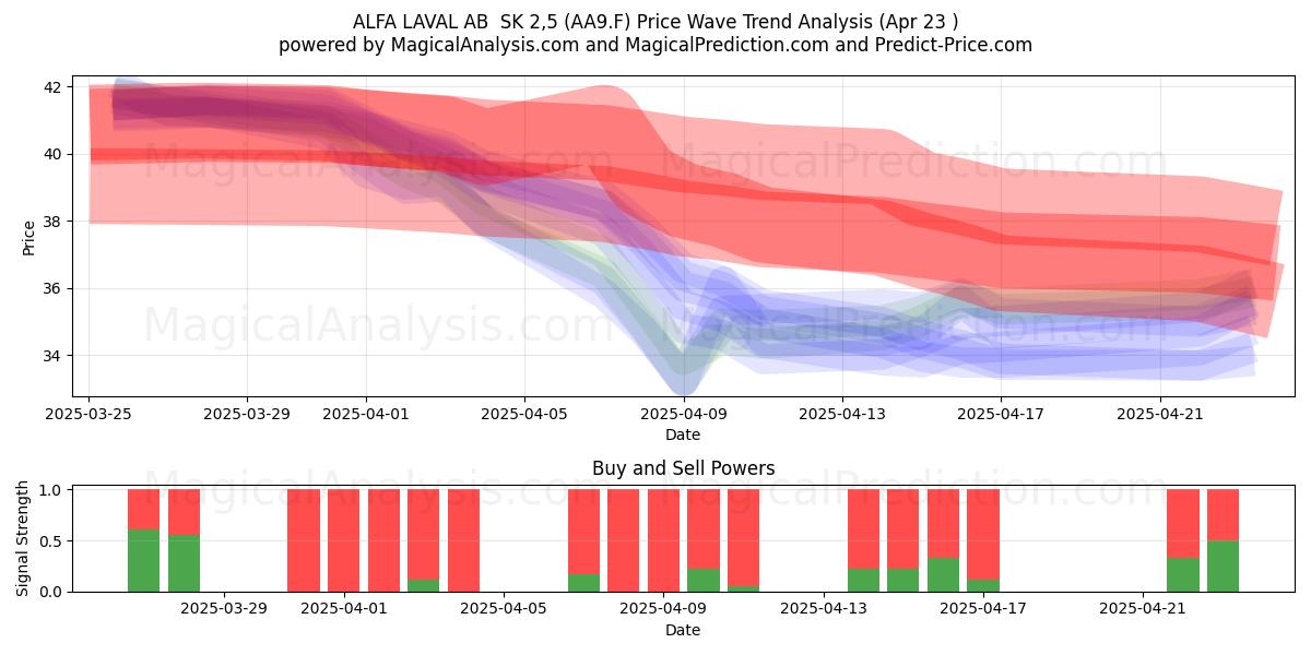  ALFA LAVAL AB  SK 2,5 (AA9.F) Support and Resistance area (23 Apr) 