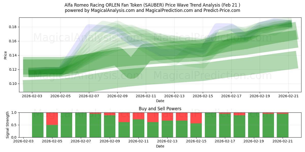 Alfa Romeo Racing ORLEN Fan Token (SAUBER) Support and Resistance area (20 Feb) 