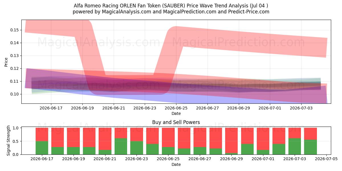  Alfa Romeo Racing ORLEN Fan Token (SAUBER) Support and Resistance area (03 Jul) 