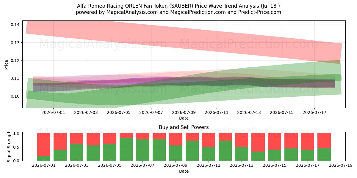  Alfa Romeo Racing ORLEN Fan Token (SAUBER) Support and Resistance area (17 Jul) 