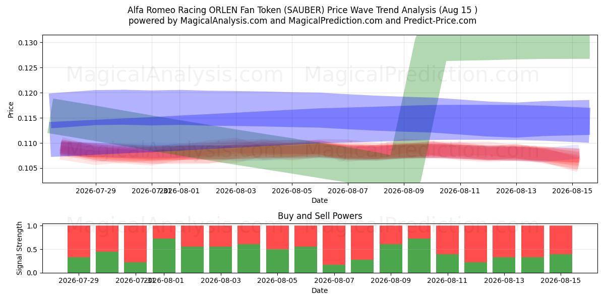  Alfa Romeo Racing ORLEN Fan Token (SAUBER) Support and Resistance area (14 Aug) 