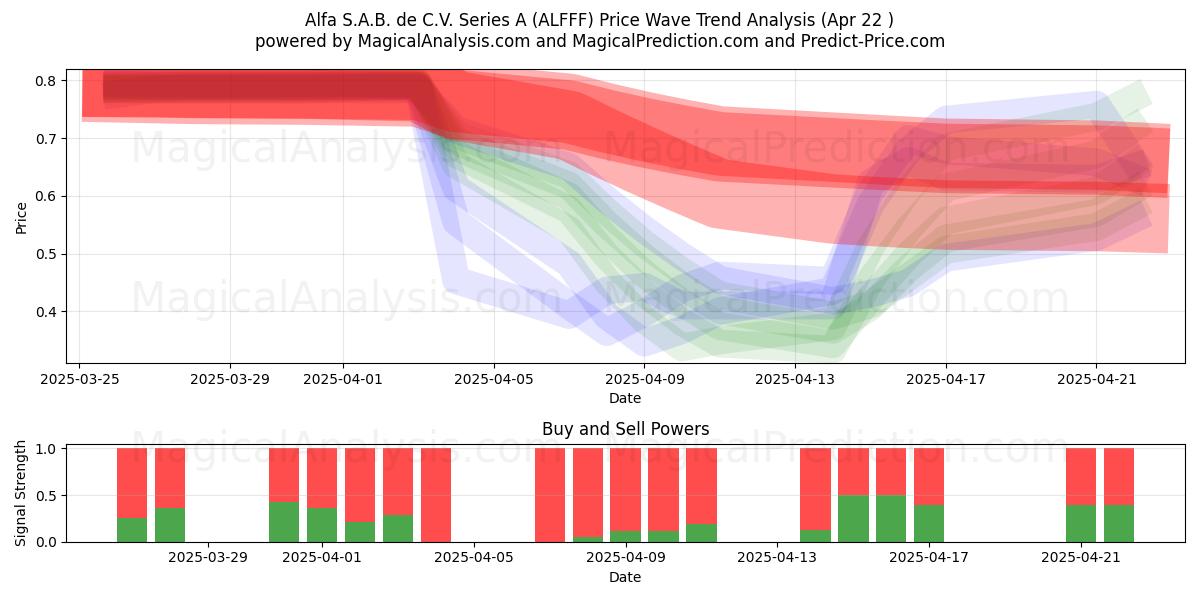  Alfa S.A.B. de C.V. Series A (ALFFF) Support and Resistance area (22 Apr) 