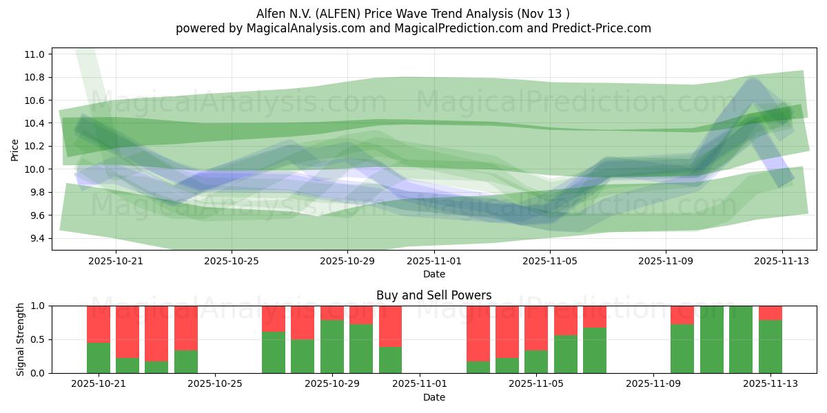 Alfen N.V. (ALFEN) Support and Resistance area (12 Nov) 