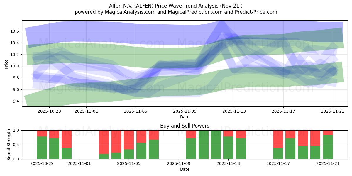  Alfen N.V. (ALFEN) Support and Resistance area (20 Nov) 