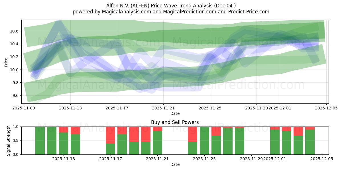  Alfen N.V. (ALFEN) Support and Resistance area (03 Dec) 